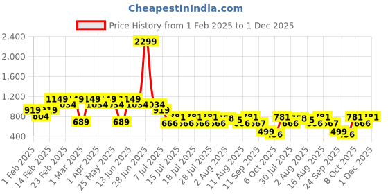 myntra.com Athena Girl Girls Basic Jumpsuit athena girl Price History Graph from 1 Feb 2025 to 1 Dec 2025