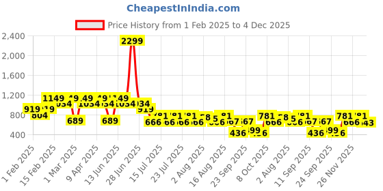 myntra.com Athena Girl Girls Basic Jumpsuit athena girl Price History Graph from 1 Feb 2025 to 4 Dec 2025