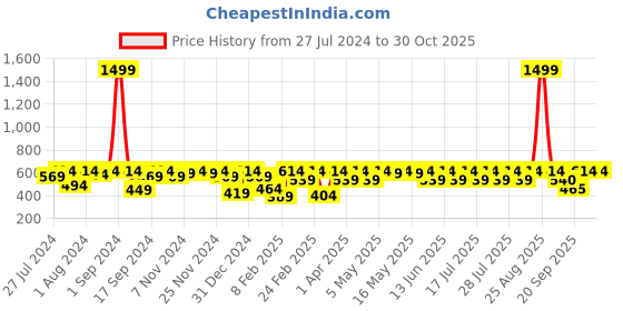 myntra.com Athena Girl Girls Blue High-Rise Outdoor Sports Shorts athena girl Price History Graph from 27 Jul 2024 to 29 Oct 2025