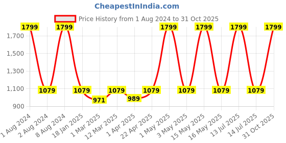myntra.com Athena Girl Girls Pink Easy Wash Corduroy Trousers athena girl Price History Graph from 1 Aug 2024 to 31 Oct 2025