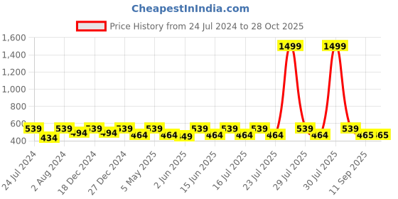 myntra.com Athena Girl Green Print Crop Top athena girl Price History Graph from 24 Jul 2024 to 28 Oct 2025