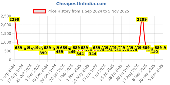 myntra.com Athena Girl Green Sheath Dress athena girl Price History Graph from 1 Sep 2024 to 22 Oct 2025