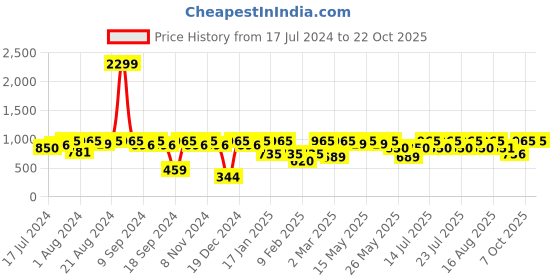 myntra.com Athena Girl Pink Floral A-Line Dress athena girl Price History Graph from 17 Jul 2024 to 21 Oct 2025