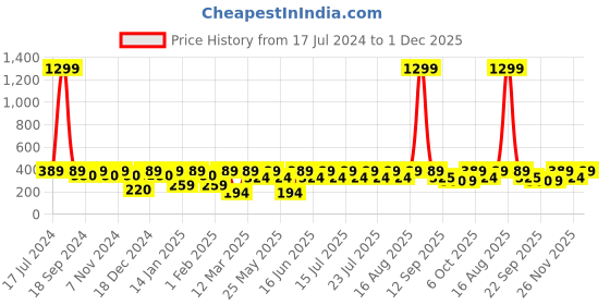 myntra.com Athena Girl Pink Self Design Crop Top athena girl Price History Graph from 17 Jul 2024 to 1 Dec 2025