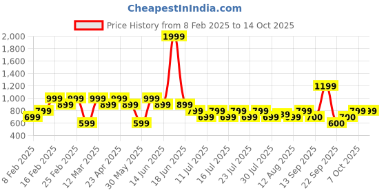 myntra.com Athena Girl Print Blouson Dress athena girl Price History Graph from 8 Feb 2025 to 13 Oct 2025