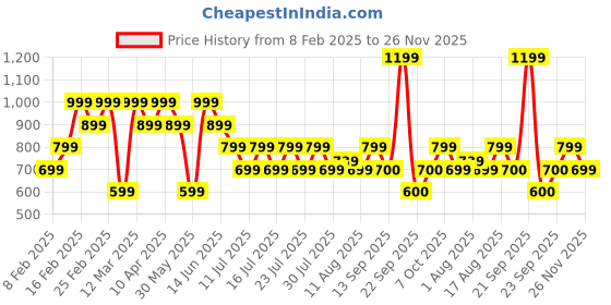 myntra.com Athena Girl Print Blouson Dress athena girl Price History Graph from 8 Feb 2025 to 26 Nov 2025