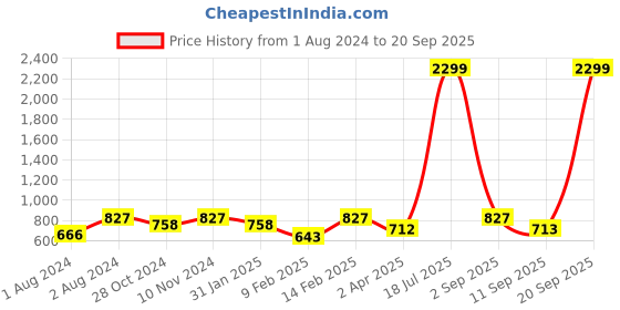 myntra.com Athena Girl Red Dress athena girl Price History Graph from 1 Aug 2024 to 20 Sep 2025