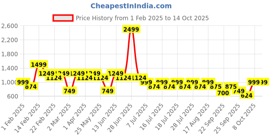 myntra.com Athena Girl Self Design Round Neck Top With Trouser athena girl Price History Graph from 1 Feb 2025 to 14 Oct 2025