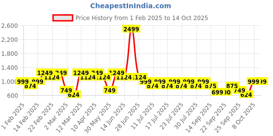 myntra.com Athena Girl Self Design Round Neck Top With Trouser athena girl Price History Graph from 1 Feb 2025 to 14 Oct 2025