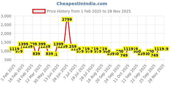 myntra.com Athena Girl V-Neck Linen Top With Trouser athena girl Price History Graph from 1 Feb 2025 to 27 Nov 2025