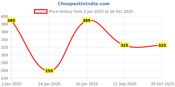 myntra.com Athena Girl White & Pink Crop Top athena girl Price History Graph from 2 Jan 2025 to 26 Oct 2025