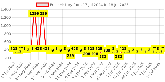 myntra.com Athena Girl White Floral Print Top athena girl Price History Graph from 17 Jul 2024 to 18 Jul 2025