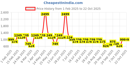 myntra.com athena girl Athena Girls Self Design Round Neck Top With Palazzo athena girl Price History Graph from 1 Feb 2025 to 22 Oct 2025