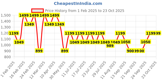 myntra.com athena girl Athena Girls Shirt Collar Pure Cotton Shirt With Shorts athena girl Price History Graph from 1 Feb 2025 to 23 Oct 2025