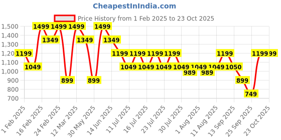 myntra.com athena girl Athena Girls Shirt Collar Pure Cotton Shirt With Shorts athena girl Price History Graph from 1 Feb 2025 to 23 Oct 2025