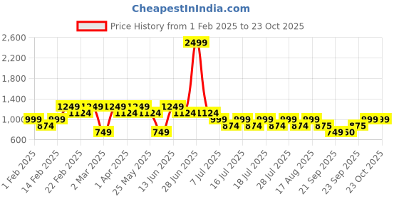 myntra.com athena girl Athena Girls Shirt Collar T-shirt With Skirt athena girl Price History Graph from 1 Feb 2025 to 23 Oct 2025