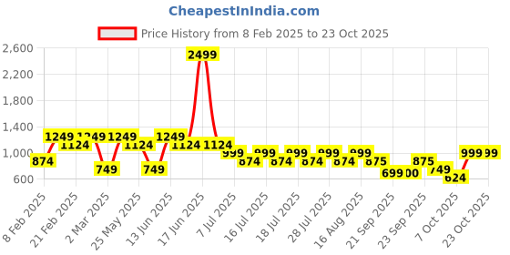myntra.com athena girl Athena Girls Shoulder Straps Tiered Top With Trouser athena girl Price History Graph from 8 Feb 2025 to 23 Oct 2025