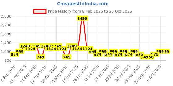 myntra.com athena girl Athena Girls T-shirt With Short athena girl Price History Graph from 8 Feb 2025 to 23 Oct 2025