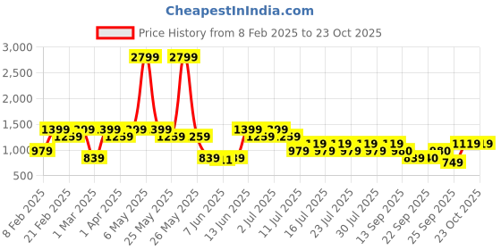 myntra.com athena girl Athena Girls V-Neck Linen Top With Trouser athena girl Price History Graph from 8 Feb 2025 to 23 Oct 2025