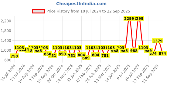 myntra.com Athena Gold Sequin Embellished A-Line Mini Skirt athena Price History Graph from 10 Jul 2024 to 22 Sep 2025