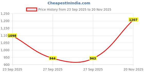 myntra.com Athena Graphic Printed Cotton Sweatshirt athena Price History Graph from 23 Sep 2025 to 20 Nov 2025