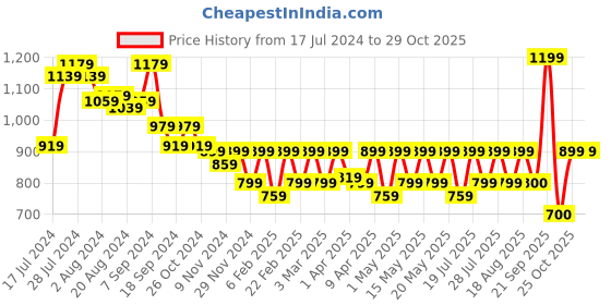 myntra.com Athena Graphic Printed Cotton T-Shirt  Dress athena Price History Graph from 17 Jul 2024 to 29 Oct 2025