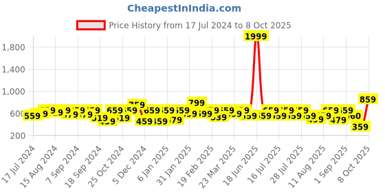 myntra.com Athena Graphic Printed Sweatshirt athena Price History Graph from 17 Jul 2024 to 8 Oct 2025