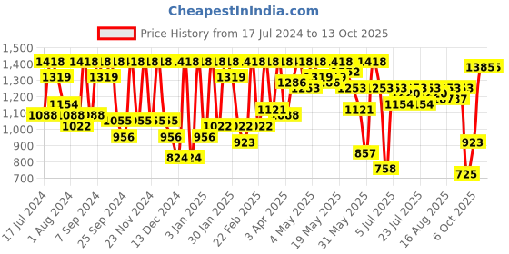 myntra.com Athena Graphic Printed Sweatshirt & Shorts Co-Ords athena Price History Graph from 17 Jul 2024 to 13 Oct 2025