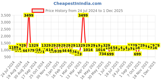 myntra.com Athena Graphic Printed Sweatshirt With Straight Trousers Co-Ords athena Price History Graph from 24 Jul 2024 to 27 Nov 2025