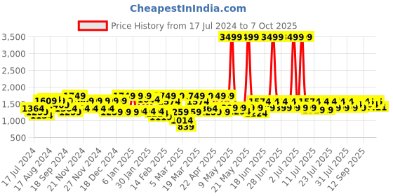myntra.com Athena Graphic Printed Sweatshirt With Trouser athena Price History Graph from 17 Jul 2024 to 7 Oct 2025