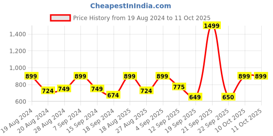 myntra.com Athena Green A-Line Midi Dress athena Price History Graph from 19 Aug 2024 to 10 Oct 2025