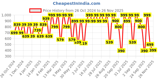 myntra.com Athena Green & Orange Abstract Print Empire Top athena Price History Graph from 26 Oct 2024 to 26 Nov 2025