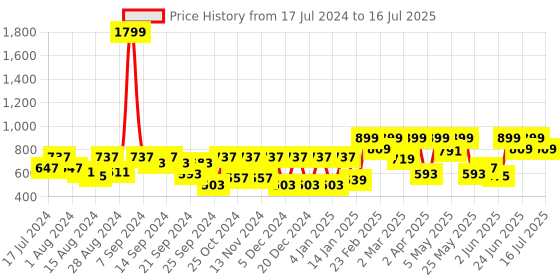myntra.com Athena Green & Rust Geometric Print Peplum Top athena Price History Graph from 17 Jul 2024 to 16 Jul 2025