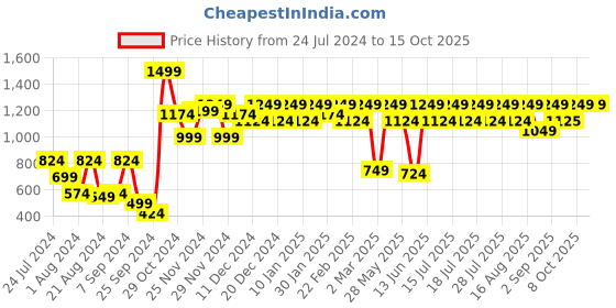 myntra.com Athena Green & White Checked Lapel Collar Top With Trousers Co-Ords athena Price History Graph from 24 Jul 2024 to 14 Oct 2025