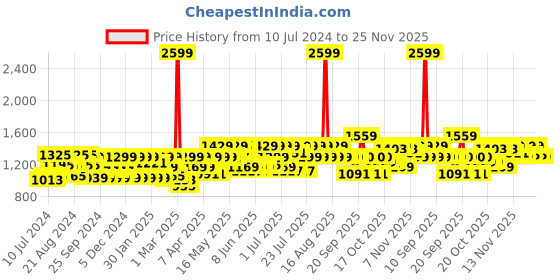myntra.com Athena Green & White Linen Printed Jumpsuit athena Price History Graph from 10 Jul 2024 to 24 Nov 2025