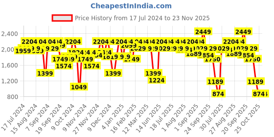 myntra.com Athena Green Crop Cotton Tailored Jacket athena Price History Graph from 17 Jul 2024 to 22 Nov 2025