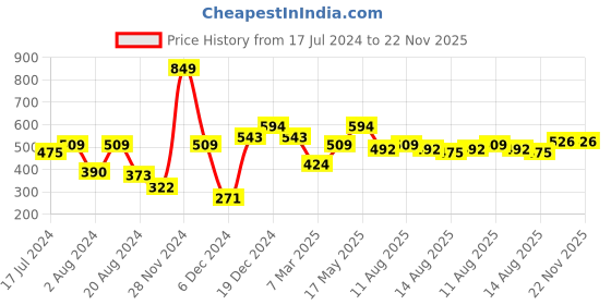 myntra.com Athena Green Floral Print Blouson Top athena Price History Graph from 17 Jul 2024 to 22 Nov 2025