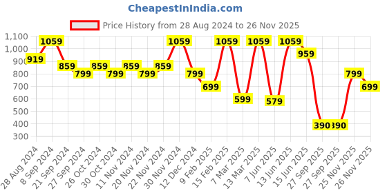 myntra.com Athena Green Floral Printed Shirt Style Top athena Price History Graph from 28 Aug 2024 to 26 Nov 2025