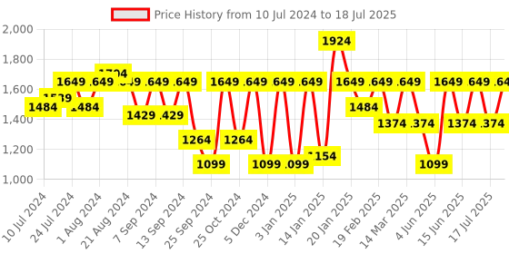 myntra.com Athena Green Front Open Textured Over Coat athena Price History Graph from 10 Jul 2024 to 14 Jul 2025