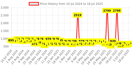 myntra.com Athena Green Jumpsuit with Drawstring athena Price History Graph from 10 Jul 2024 to 18 Jul 2025