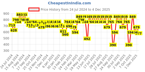 myntra.com Athena Green Layered Detailed Flared Mini Skirt athena Price History Graph from 24 Jul 2024 to 4 Dec 2025
