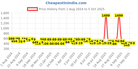 myntra.com Athena Green One Shoulder A-Line Top athena Price History Graph from 1 Aug 2024 to 5 Oct 2025