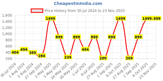 myntra.com Athena Green Ruffles Crop Top athena Price History Graph from 30 Jul 2024 to 22 Nov 2025