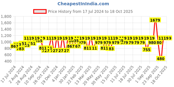 myntra.com Athena Green Self Design A-Line Dress athena Price History Graph from 17 Jul 2024 to 18 Oct 2025