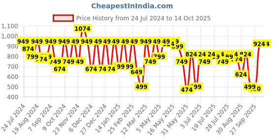 myntra.com Athena Green Self Design Peter Pan Collar A-Line Dress athena Price History Graph from 24 Jul 2024 to 13 Oct 2025