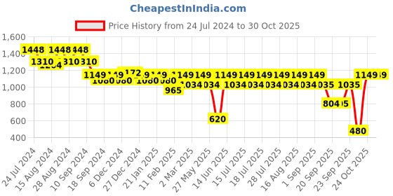 myntra.com Athena Green Self Design Round Neck Puff Sleeve Ruffled Seersucker Fit & Flare Dress athena Price History Graph from 24 Jul 2024 to 30 Oct 2025