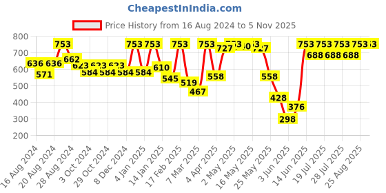 myntra.com Athena Green Shoulder Straps Cotton Canvas Fitted Crop Top athena Price History Graph from 16 Aug 2024 to 3 Nov 2025