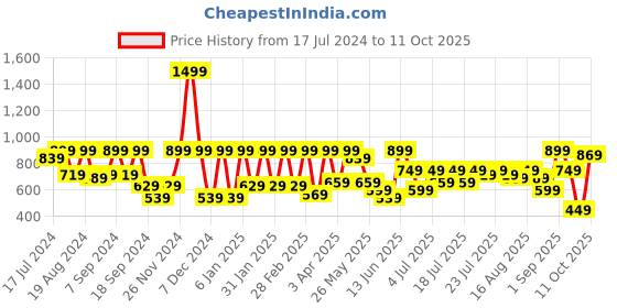 myntra.com Athena Green Solid Above Knee A-Line Dress athena Price History Graph from 17 Jul 2024 to 11 Oct 2025
