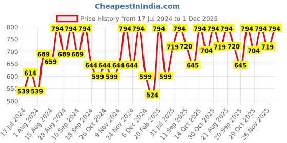 myntra.com Athena Green Solid Bustier Crop Top athena Price History Graph from 17 Jul 2024 to 1 Dec 2025