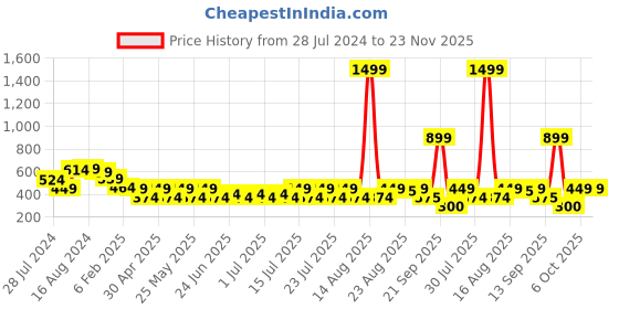 myntra.com Athena Green Solid Corset Club Top athena Price History Graph from 28 Jul 2024 to 22 Nov 2025